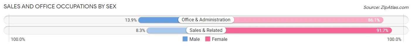 Sales and Office Occupations by Sex in Renville