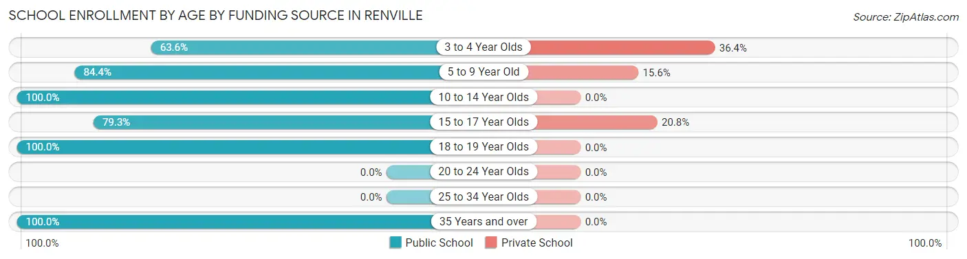School Enrollment by Age by Funding Source in Renville