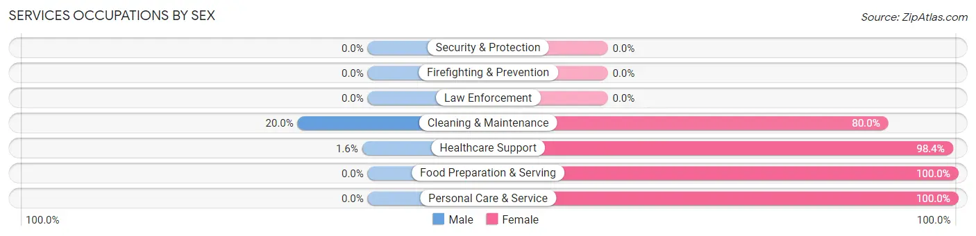 Services Occupations by Sex in Renville