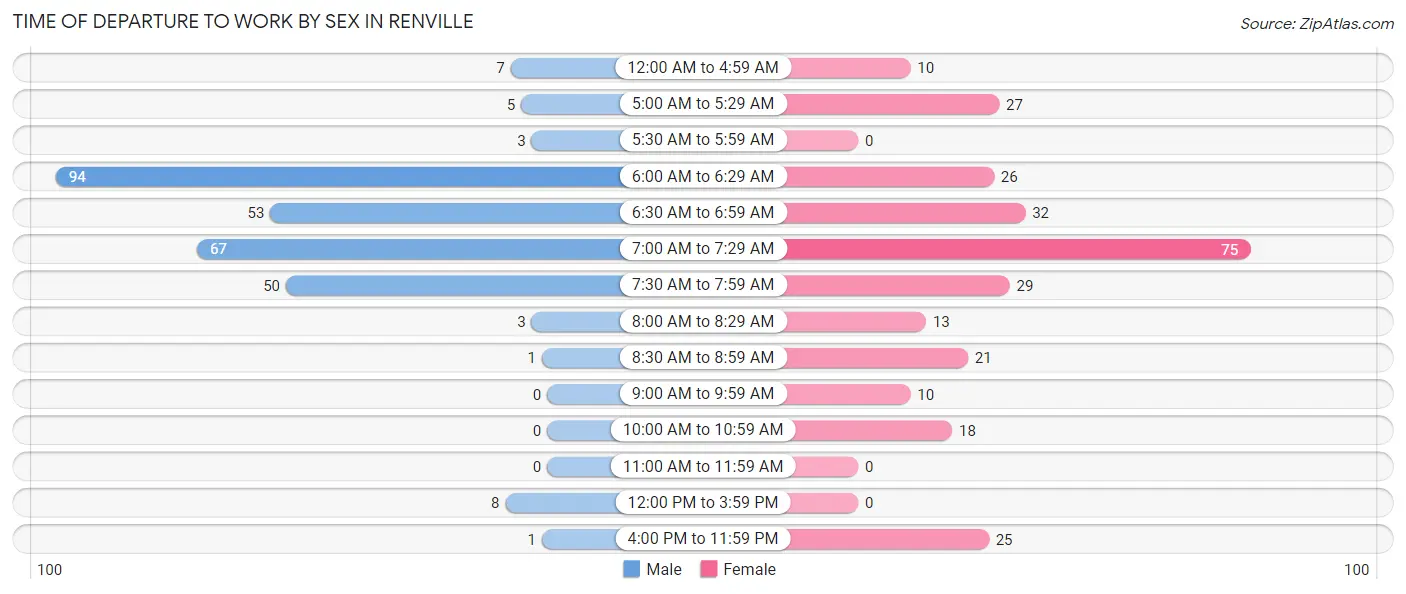 Time of Departure to Work by Sex in Renville