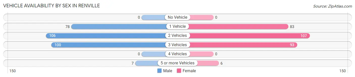Vehicle Availability by Sex in Renville