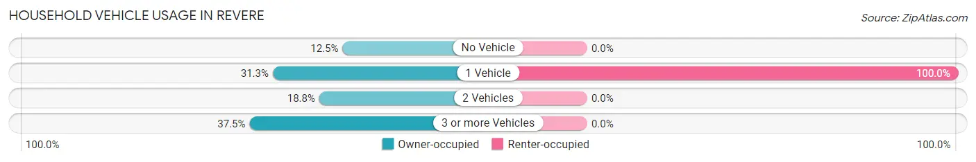 Household Vehicle Usage in Revere