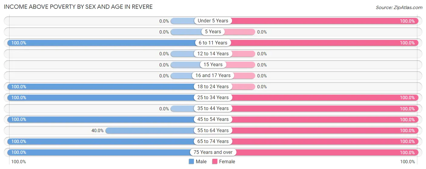 Income Above Poverty by Sex and Age in Revere
