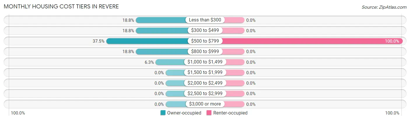 Monthly Housing Cost Tiers in Revere