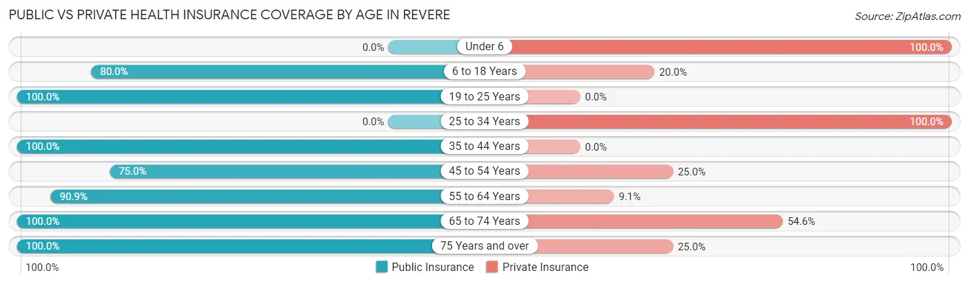 Public vs Private Health Insurance Coverage by Age in Revere