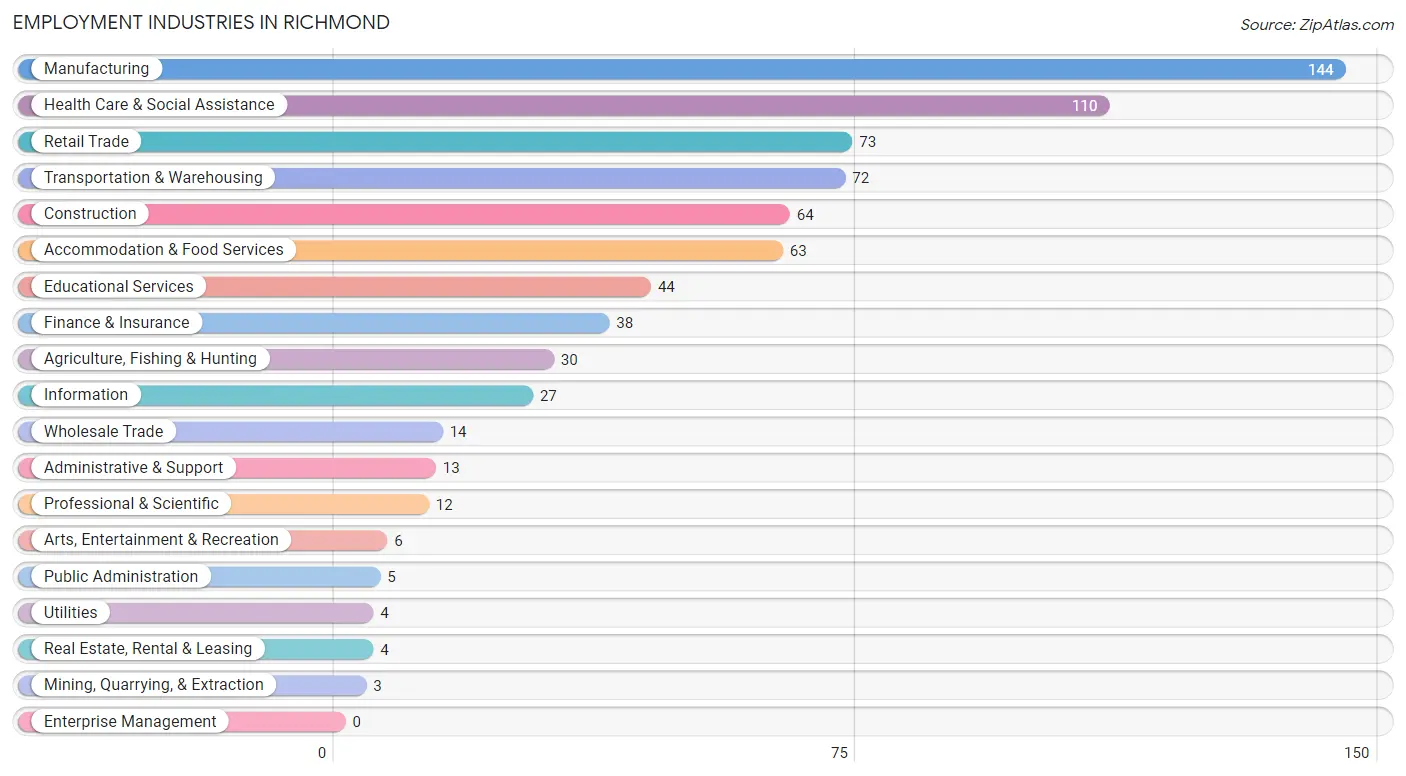 Employment Industries in Richmond