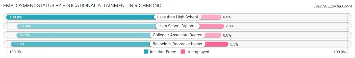 Employment Status by Educational Attainment in Richmond