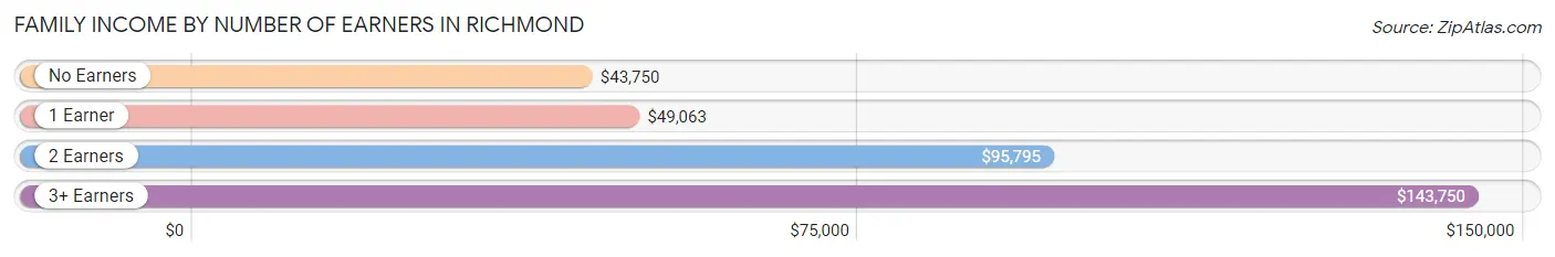 Family Income by Number of Earners in Richmond