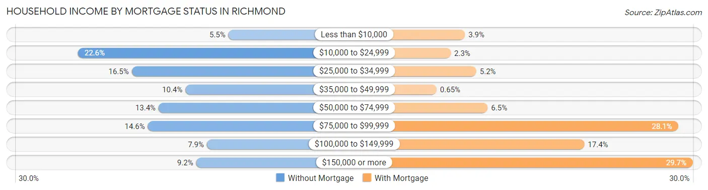 Household Income by Mortgage Status in Richmond