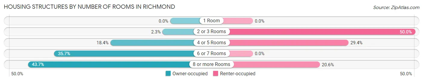 Housing Structures by Number of Rooms in Richmond