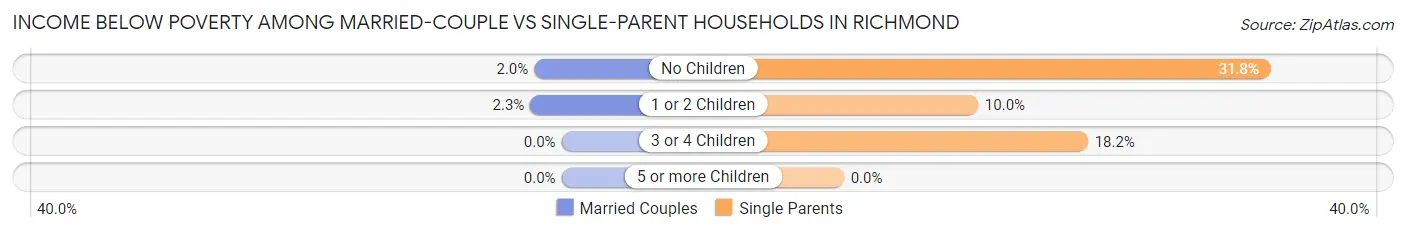 Income Below Poverty Among Married-Couple vs Single-Parent Households in Richmond