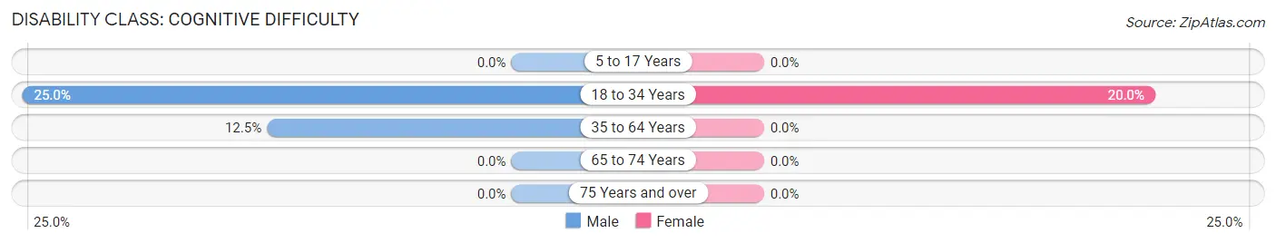 Disability in Richville: <span>Cognitive Difficulty</span>