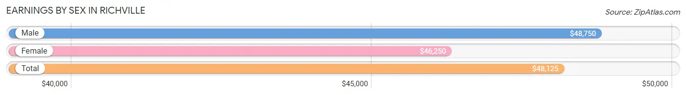 Earnings by Sex in Richville