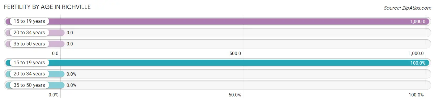 Female Fertility by Age in Richville