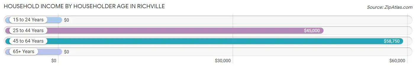 Household Income by Householder Age in Richville