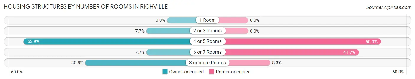 Housing Structures by Number of Rooms in Richville