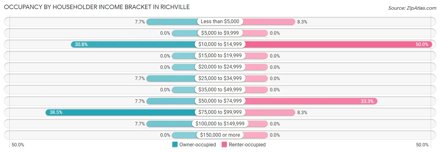 Occupancy by Householder Income Bracket in Richville