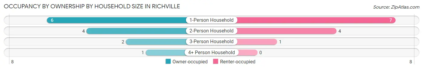 Occupancy by Ownership by Household Size in Richville