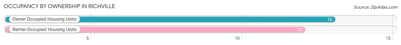 Occupancy by Ownership in Richville