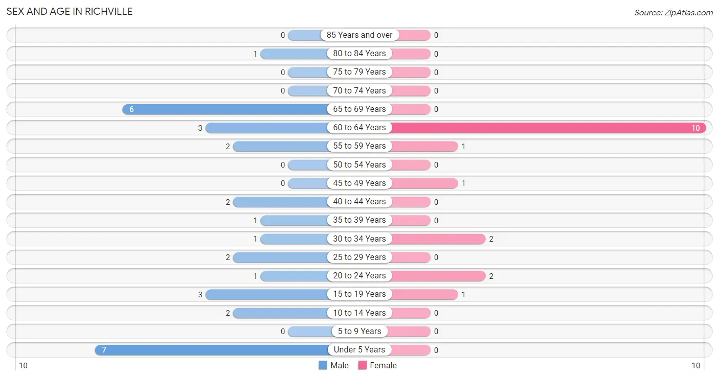 Sex and Age in Richville