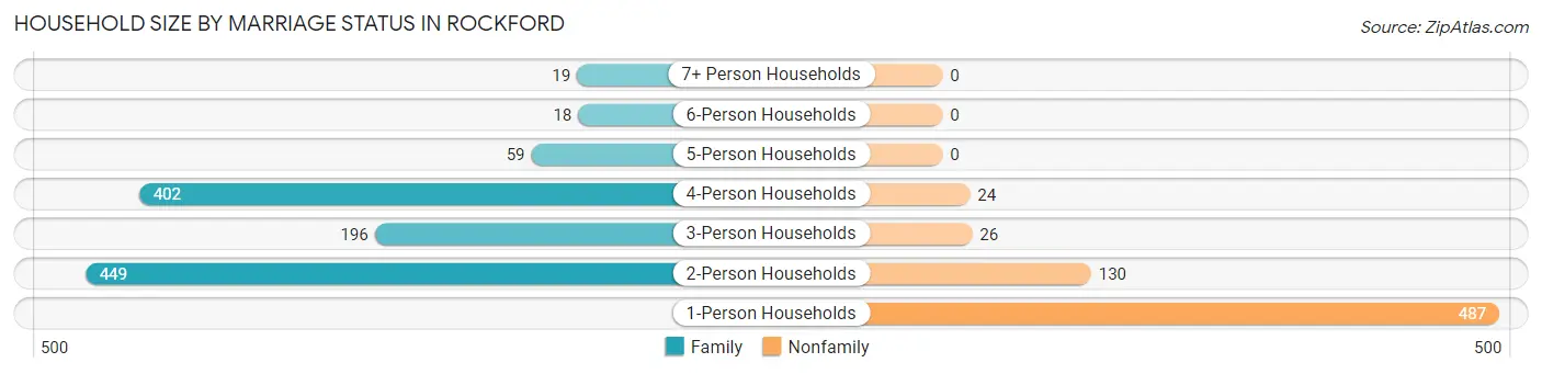 Household Size by Marriage Status in Rockford