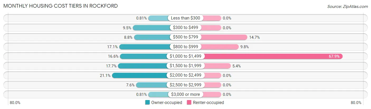 Monthly Housing Cost Tiers in Rockford