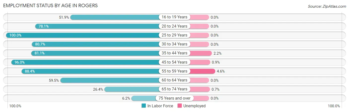 Employment Status by Age in Rogers