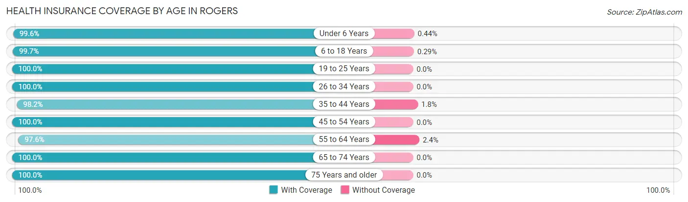 Health Insurance Coverage by Age in Rogers