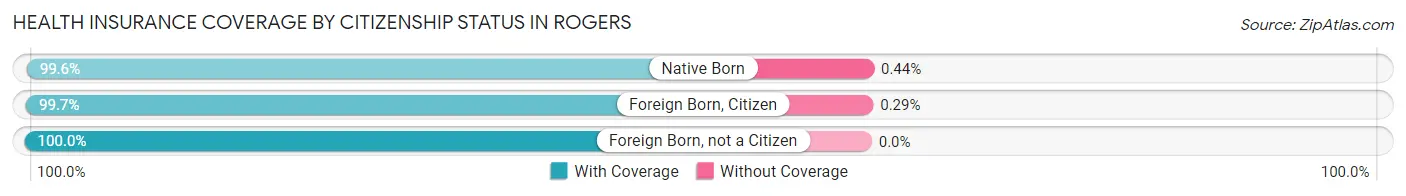 Health Insurance Coverage by Citizenship Status in Rogers