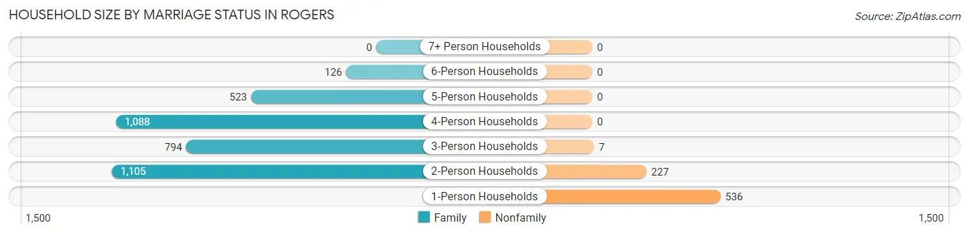 Household Size by Marriage Status in Rogers