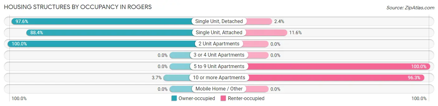 Housing Structures by Occupancy in Rogers