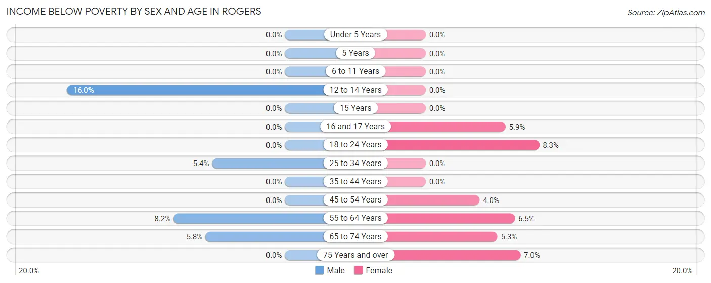 Income Below Poverty by Sex and Age in Rogers