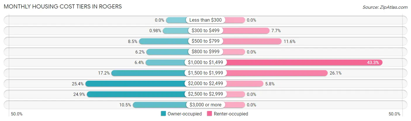 Monthly Housing Cost Tiers in Rogers