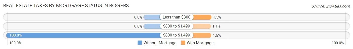 Real Estate Taxes by Mortgage Status in Rogers
