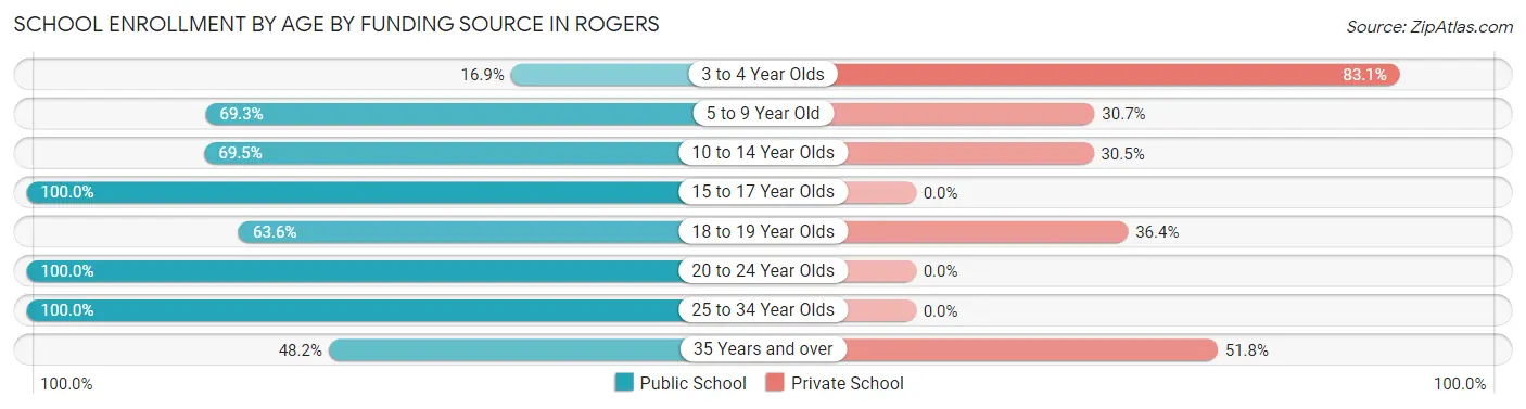 School Enrollment by Age by Funding Source in Rogers