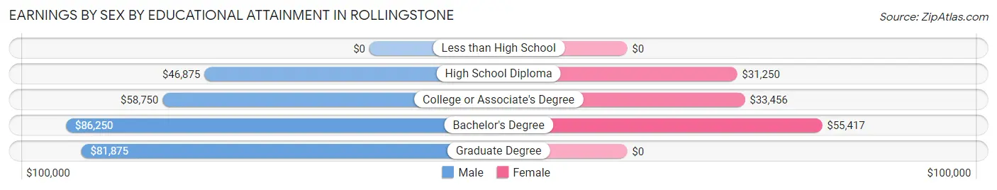 Earnings by Sex by Educational Attainment in Rollingstone