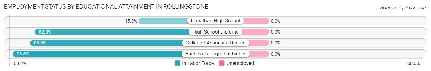 Employment Status by Educational Attainment in Rollingstone
