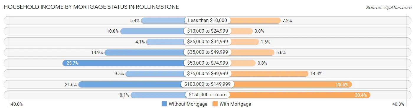 Household Income by Mortgage Status in Rollingstone