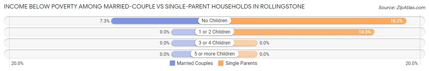 Income Below Poverty Among Married-Couple vs Single-Parent Households in Rollingstone