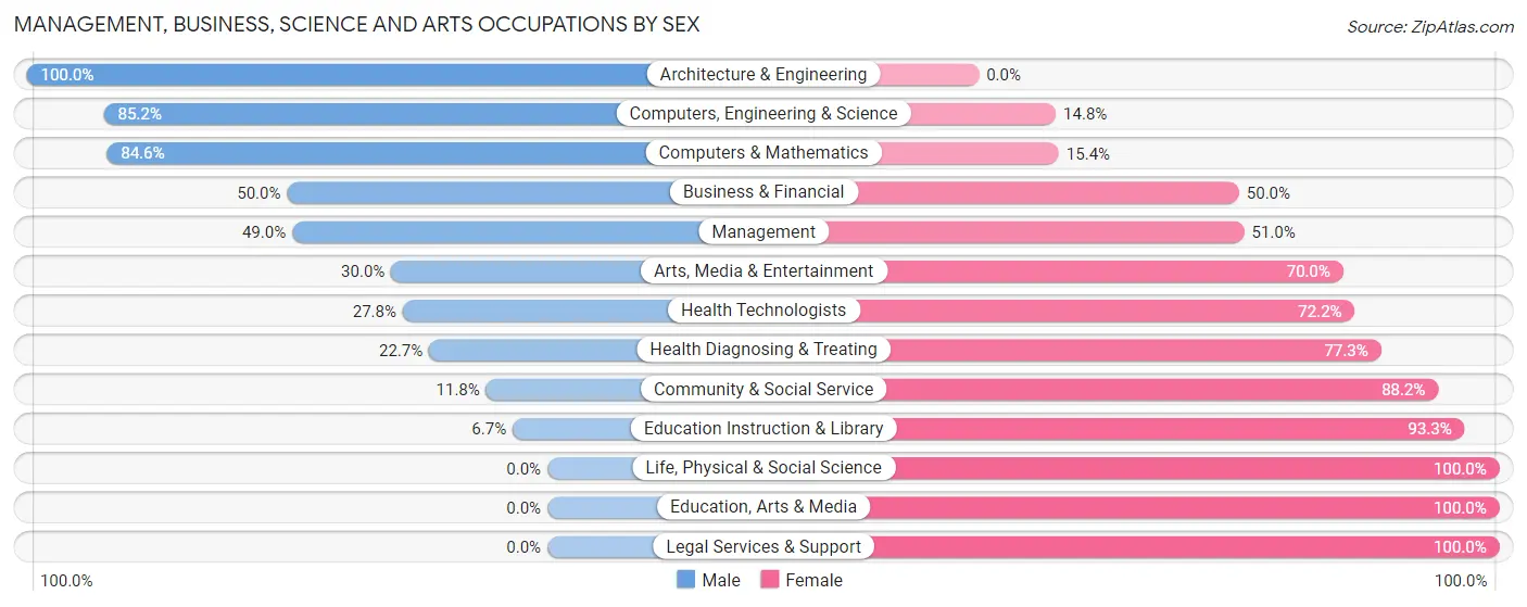 Management, Business, Science and Arts Occupations by Sex in Rollingstone