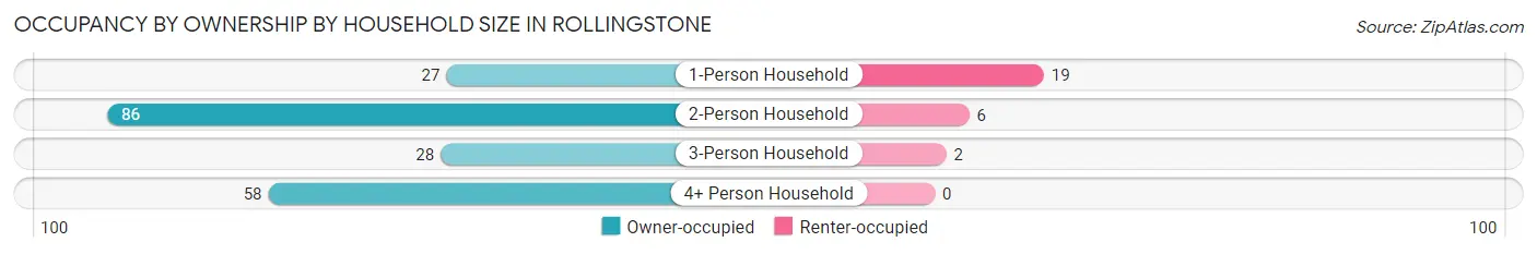 Occupancy by Ownership by Household Size in Rollingstone