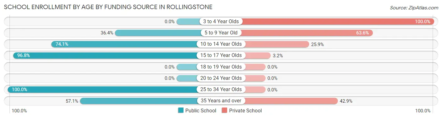 School Enrollment by Age by Funding Source in Rollingstone