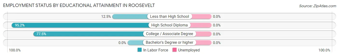 Employment Status by Educational Attainment in Roosevelt