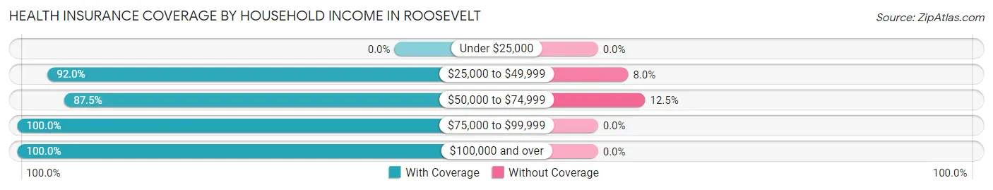 Health Insurance Coverage by Household Income in Roosevelt
