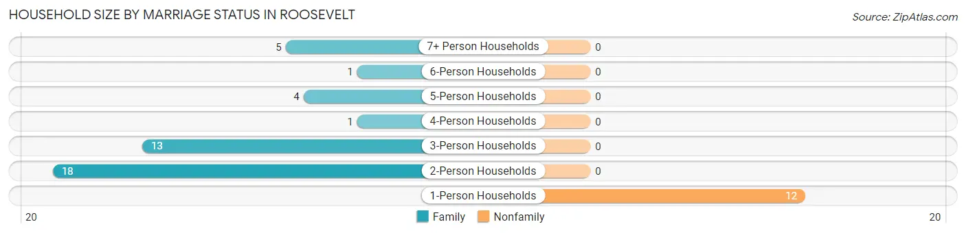 Household Size by Marriage Status in Roosevelt