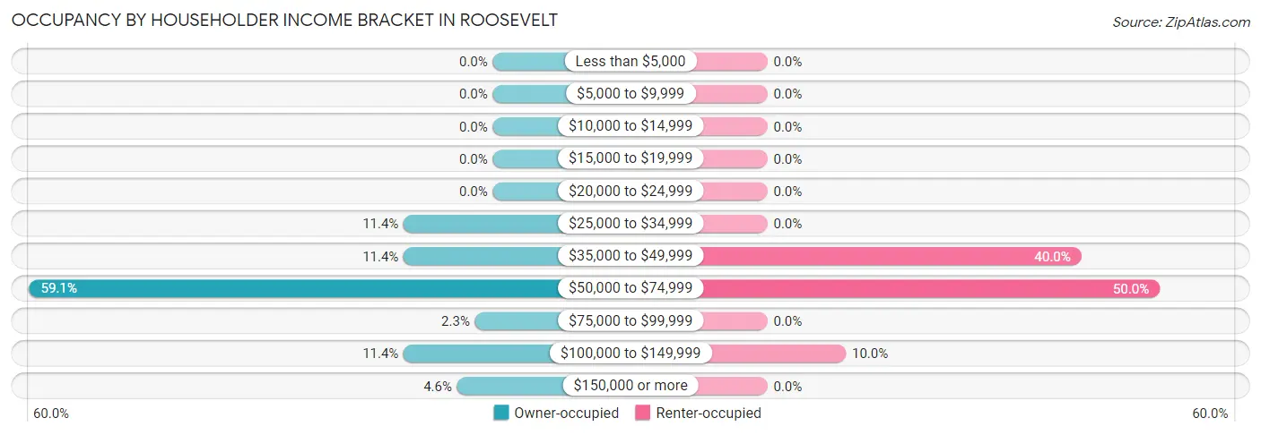 Occupancy by Householder Income Bracket in Roosevelt