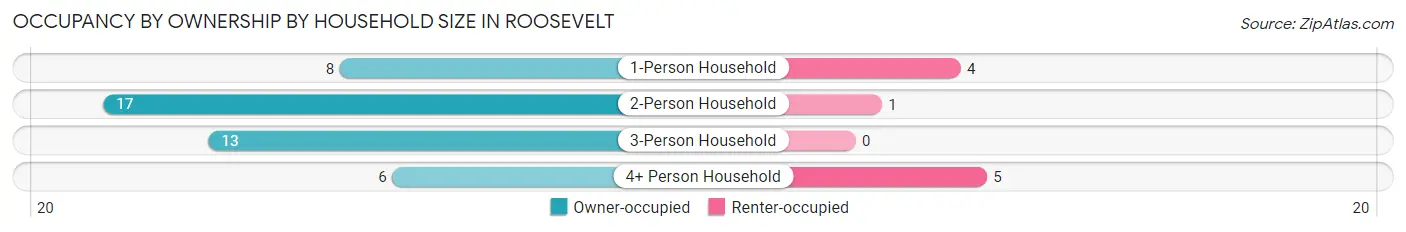 Occupancy by Ownership by Household Size in Roosevelt
