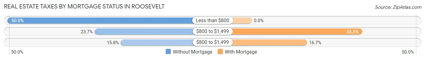 Real Estate Taxes by Mortgage Status in Roosevelt