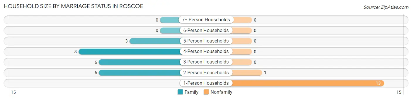 Household Size by Marriage Status in Roscoe