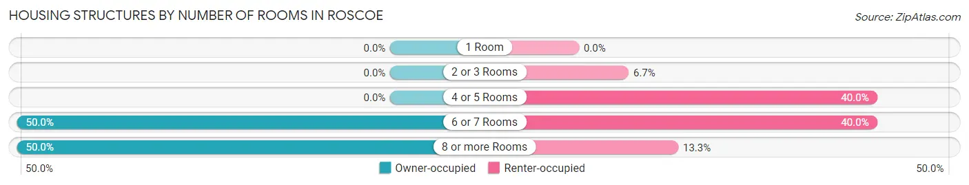 Housing Structures by Number of Rooms in Roscoe
